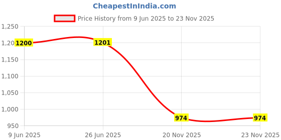 flipkart.com tuni mani Printed Party Bag tuni mani Price History Graph from 9 Jun 2025 to 23 Nov 2025