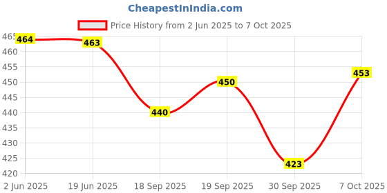 flipkart.com TUNI MANI Readymade Dhoti Pant with Pocket, Drawstring waist, Adjustable size (28"-46") Solid Men Dhoti Price History Graph from 2 Jun 2025 to 7 Oct 2025