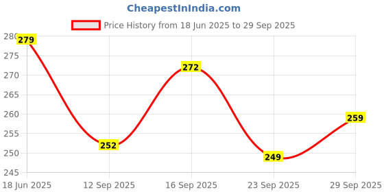 flipkart.com TUNI MANI Rudratcha Border 2.0meter Single Solid Men Dhoti Price History Graph from 18 Jun 2025 to 29 Sep 2025