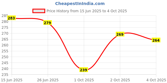 flipkart.com TUNI MANI Rudratcha Border 2.0meter Single Solid Men Dhoti Price History Graph from 15 Jun 2025 to 4 Oct 2025
