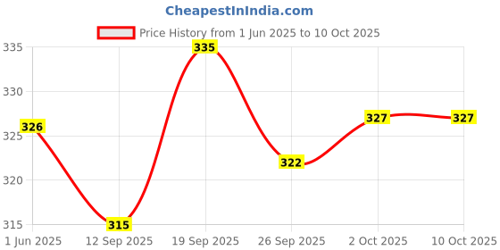 flipkart.com TUNI MANI Solid Men Dhoti Price History Graph from 1 Jun 2025 to 9 Oct 2025