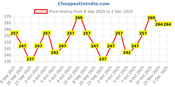 flipkart.com TUNI MANI Solid Men Dhoti Price History Graph from 8 Sep 2025 to 2 Dec 2025