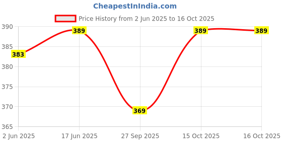 flipkart.com TUNI MANI SPL Velcro Pocket Vesti Solid Men Dhoti Price History Graph from 2 Jun 2025 to 15 Oct 2025