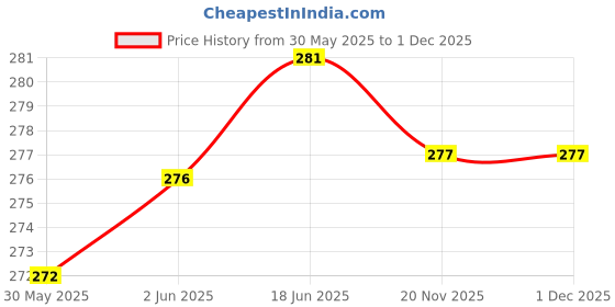 flipkart.com TUNI MANI Thalapathy Jari Border 100% Cotton Single Dhoti, 2.0meter Solid Men Dhoti Price History Graph from 30 May 2025 to 30 Nov 2025