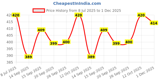 flipkart.com TUNI MANI Tiny Border Samy Vesti 2.0meter / Pooja wear Dhoti With Towel Solid Men Dhoti Price History Graph from 8 Jul 2025 to 1 Dec 2025