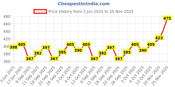flipkart.com TUNI MANI Velcro, Pocket Single Solid Men Dhoti Price History Graph from 3 Jun 2025 to 25 Nov 2025
