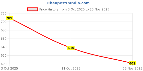flipkart.com dharmik creation Tunic Hot Pants Co-ords Set with Jacket dharmik creation Price History Graph from 3 Oct 2025 to 23 Nov 2025