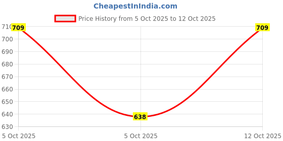 flipkart.com dharmik creation Tunic Hot Pants Co-ords Set with Jacket dharmik creation Price History Graph from 5 Oct 2025 to 12 Oct 2025