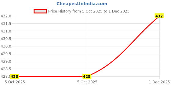 flipkart.com sijopa Tunic Palazzos Co-ords Set sijopa Price History Graph from 5 Oct 2025 to 1 Dec 2025