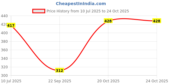 flipkart.com sijopa Tunic Palazzos Co-ords Set sijopa Price History Graph from 10 Jul 2025 to 24 Oct 2025
