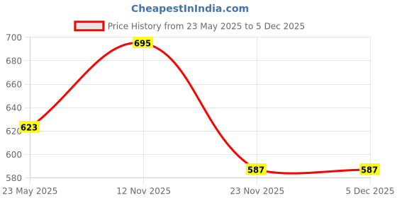 flipkart.com mintmarie Tunic Palazzos Co-ords Set mintmarie Price History Graph from 23 May 2025 to 3 Dec 2025