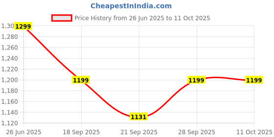 flipkart.com claura Tunic Palazzos Co-ords Set claura Price History Graph from 26 Jun 2025 to 11 Oct 2025