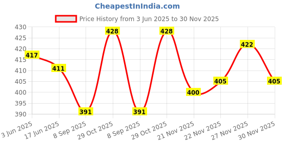 flipkart.com sijopa Tunic Palazzos Co-ords Set sijopa Price History Graph from 3 Jun 2025 to 30 Nov 2025