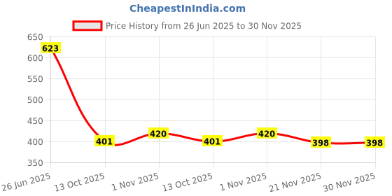 flipkart.com pradhruhe Tunic Palazzos Co-ords Set pradhruhe Price History Graph from 26 Jun 2025 to 30 Nov 2025