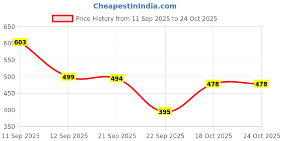flipkart.com rj enterprise Tunic Palazzos Co-ords Set rj enterprise Price History Graph from 11 Sep 2025 to 23 Oct 2025