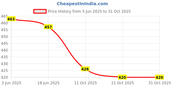 flipkart.com asami Tunic Palazzos Co-ords Set asami Price History Graph from 3 Jun 2025 to 30 Oct 2025