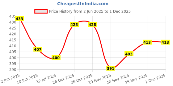 flipkart.com sijopa Tunic Palazzos Co-ords Set sijopa Price History Graph from 2 Jun 2025 to 1 Dec 2025