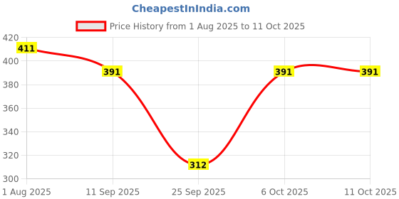flipkart.com sijopa Tunic Palazzos Co-ords Set sijopa Price History Graph from 1 Aug 2025 to 10 Oct 2025