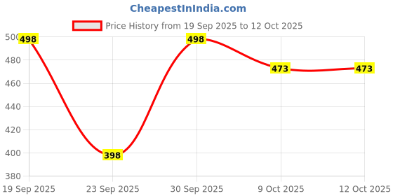 flipkart.com mayfab Tunic Palazzos Co-ords Set mayfab Price History Graph from 19 Sep 2025 to 11 Oct 2025