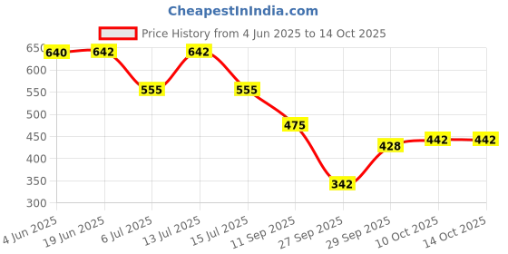 flipkart.com shommee Tunic Palazzos Co-ords Set shommee Price History Graph from 4 Jun 2025 to 13 Oct 2025