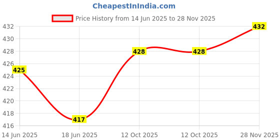 flipkart.com sijopa Tunic Palazzos Co-ords Set sijopa Price History Graph from 14 Jun 2025 to 28 Nov 2025