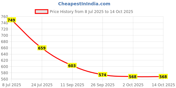 flipkart.com rj enterprise Tunic Palazzos Co-ords Set rj enterprise Price History Graph from 8 Jul 2025 to 14 Oct 2025