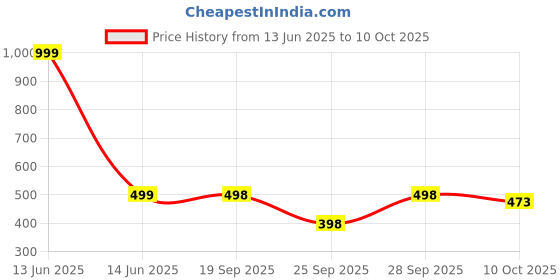 flipkart.com mayfab Tunic Palazzos Co-ords Set mayfab Price History Graph from 13 Jun 2025 to 10 Oct 2025