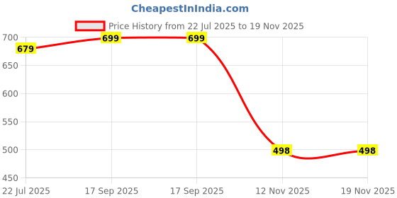 flipkart.com rj enterprise Tunic Palazzos Co-ords Set rj enterprise Price History Graph from 22 Jul 2025 to 18 Nov 2025
