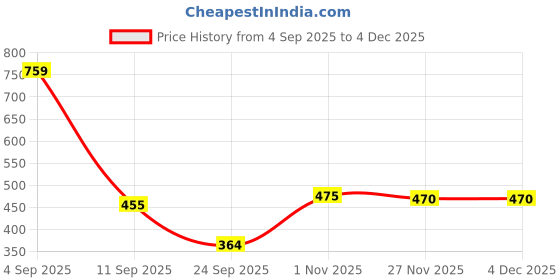 flipkart.com mintmarie Tunic Palazzos Co-ords Set mintmarie Price History Graph from 4 Sep 2025 to 3 Dec 2025