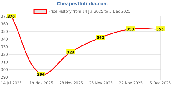flipkart.com chaksuwala Tunic Palazzos Co-ords Set chaksuwala Price History Graph from 14 Jul 2025 to 3 Dec 2025