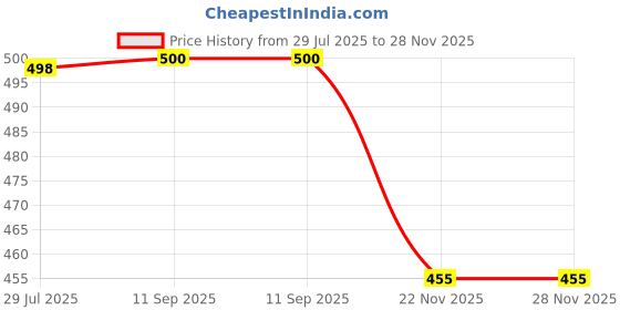 flipkart.com pasovi Tunic Palazzos Co-ords Set pasovi Price History Graph from 29 Jul 2025 to 28 Nov 2025