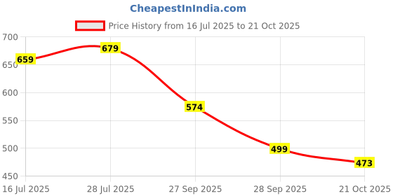 flipkart.com rj enterprise Tunic Palazzos Co-ords Set rj enterprise Price History Graph from 16 Jul 2025 to 21 Oct 2025