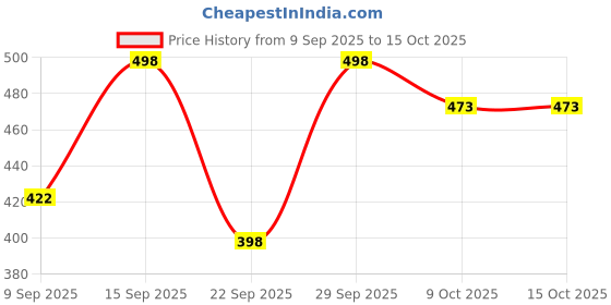 flipkart.com mayfab Tunic Palazzos Co-ords Set mayfab Price History Graph from 9 Sep 2025 to 15 Oct 2025