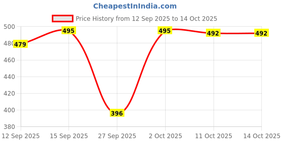 flipkart.com crally Tunic Palazzos Co-ords Set crally Price History Graph from 12 Sep 2025 to 14 Oct 2025