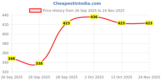 flipkart.com houseofcommon Tunic Palazzos Co-ords Set houseofcommon Price History Graph from 26 Sep 2025 to 23 Nov 2025
