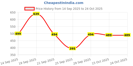 flipkart.com vertali industries Tunic Palazzos Co-ords Set vertali industries Price History Graph from 14 Sep 2025 to 23 Oct 2025