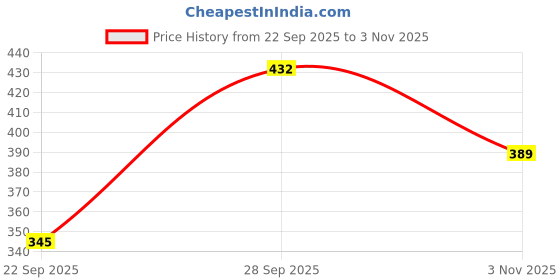 flipkart.com new ethnic 4 you Tunic Palazzos Co-ords Set new ethnic 4 you Price History Graph from 22 Sep 2025 to 3 Nov 2025