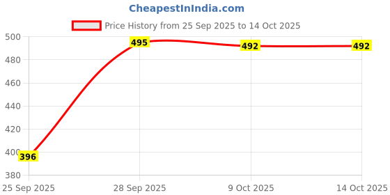 flipkart.com crally Tunic Palazzos Co-ords Set crally Price History Graph from 25 Sep 2025 to 14 Oct 2025