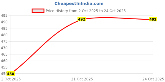 flipkart.com sretan Tunic Palazzos Co-ords Set sretan Price History Graph from 2 Oct 2025 to 24 Oct 2025