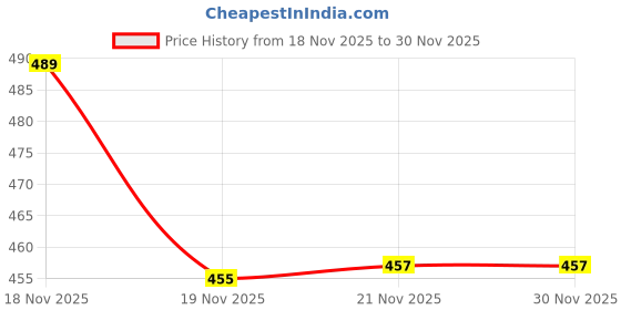 flipkart.com crally Tunic Palazzos Co-ords Set crally Price History Graph from 18 Nov 2025 to 29 Nov 2025