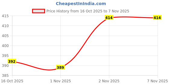 flipkart.com new ethnic 4 you Tunic Palazzos Co-ords Set new ethnic 4 you Price History Graph from 16 Oct 2025 to 6 Nov 2025