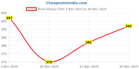 flipkart.com simplyethnic Tunic Palazzos Co-ords Set simplyethnic Price History Graph from 3 Nov 2025 to 26 Nov 2025