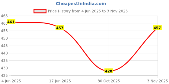 flipkart.com asami Tunic Palazzos Western Set asami Price History Graph from 4 Jun 2025 to 3 Nov 2025