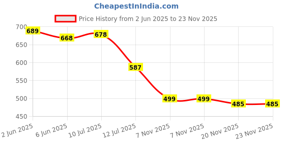 flipkart.com saini creation Tunic Pant Co-ords Set saini creation Price History Graph from 2 Jun 2025 to 23 Nov 2025