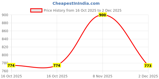 flipkart.com anouk Tunic Pant Co-ords Set anouk Price History Graph from 16 Oct 2025 to 2 Dec 2025