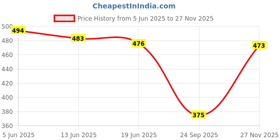 flipkart.com hegza Tunic Pant Co-ords Set hegza Price History Graph from 5 Jun 2025 to 27 Nov 2025