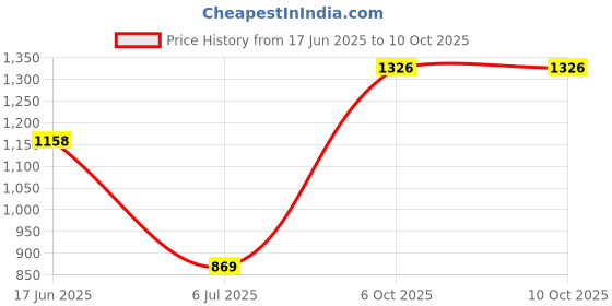 flipkart.com prettyplus by desinoor.com Tunic Pant Co-ords Set prettyplus by desinoor.com Price History Graph from 17 Jun 2025 to 10 Oct 2025