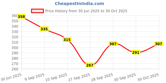 flipkart.com leriya fashion Tunic Pant Co-ords Set leriya fashion Price History Graph from 30 Jun 2025 to 30 Oct 2025