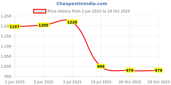 flipkart.com mf hayat Tunic Pant Co-ords Set mf hayat Price History Graph from 2 Jun 2025 to 28 Oct 2025