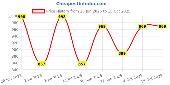 flipkart.com dishwa fashion Tunic Pant Co-ords Set dishwa fashion Price History Graph from 26 Jun 2025 to 15 Oct 2025